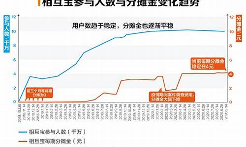 相互宝分摊金是多少_相互宝分摊金价值分析