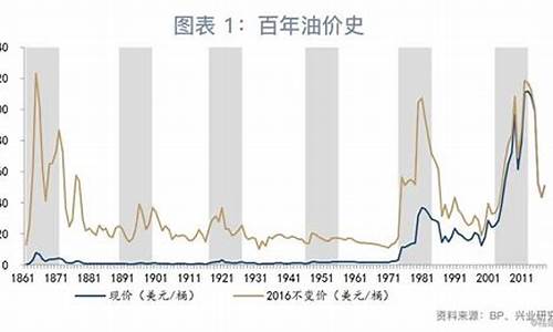 美国油价什么时候出现_美国油价涨了吗