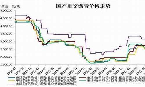 沥青最新油价走势图表_沥青最新油价走势