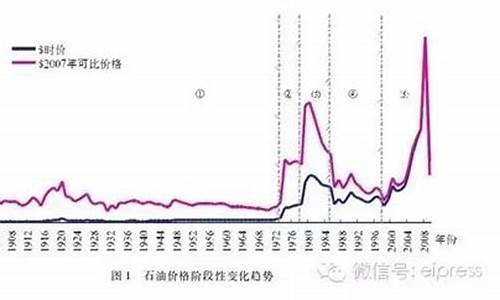 油价调整历史记录_油价突破历史价格