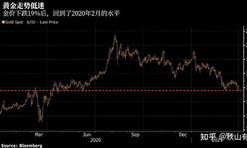 金价短线下跌原因_金价短期走势