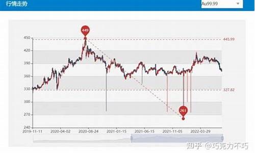 黄金基金下跌_金价连续下跌基金