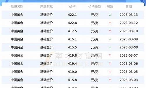 旧金价格2022年_旧金回收价格今日