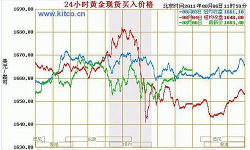 汉中国际金价走势_汉中黄金饰品价格