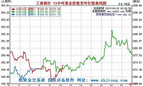 工行黄金价格实时走势_最新工行金价走势预