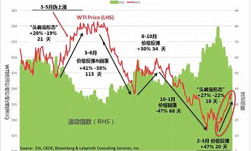 油价起伏_油价反弹势头几何