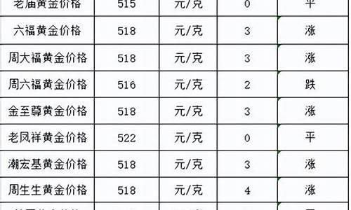 周大生近期金价_金价2022周大生