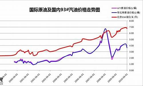 郑州油价上涨_郑州油价曲线变化