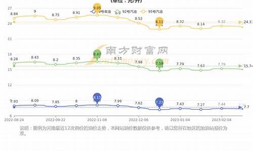 郑州油价最高记录_郑州油价今日价格上涨还