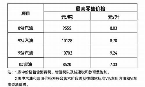 海南省最新油价格_海南油价最近价格