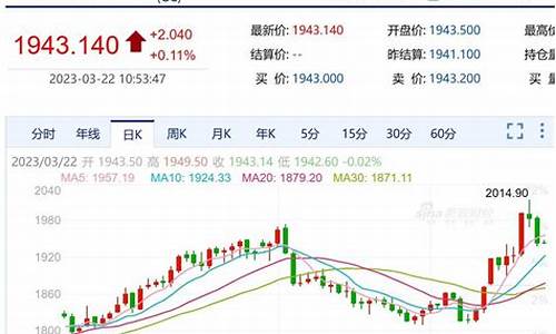 今日早盘指数怎么走_早盘金价大幅反弹