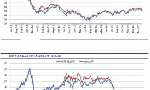 原油价格最新消息实时 东方财富_原油价格