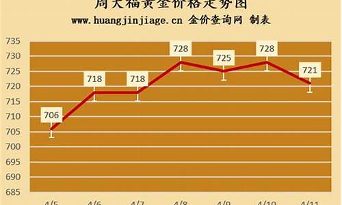 香港周大福金价回落了吗_香港周大福金价回