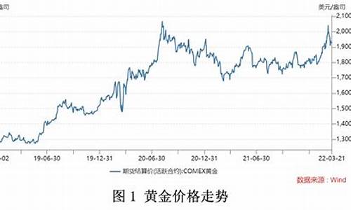 历史金价走势图2020_历史金价趋势分析