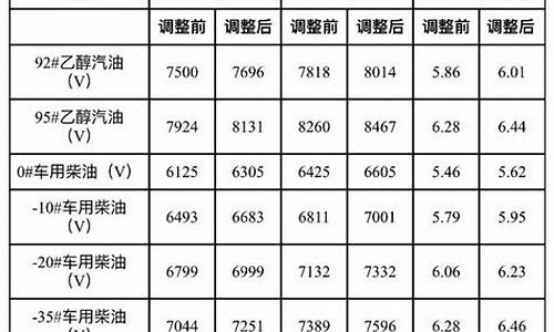 2021年成品油价格走势_2021成品油