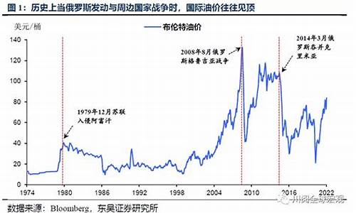 英国油价战争前后对比_英国燃油价格