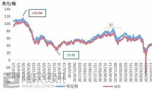 战争会让油价涨还是跌_战争过后成品油价格