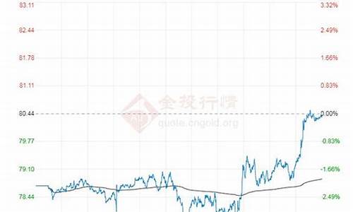 布伦特22年油价多少_金投网布伦特油价