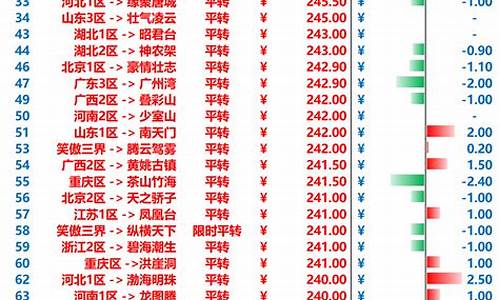 梦幻金价排行榜2021_梦幻西游最近金价