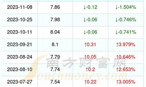 漳州今天油价查询最新_漳州今天油价查询