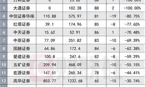 证券公司佣金价格_证券公司佣金价格表