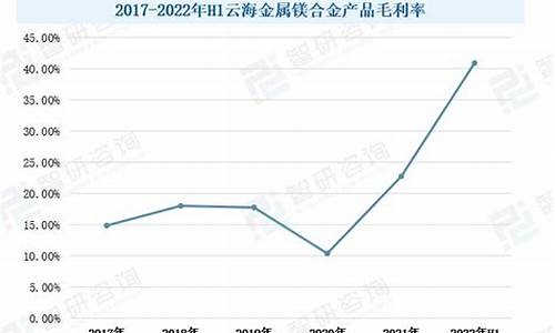 云海金属镁锭产量_镁合金价格云海金属