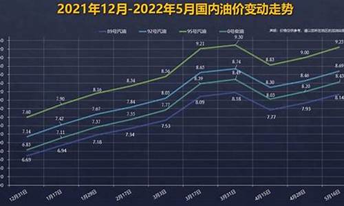 92号汽油价变化曲线_92号汽油趋势图