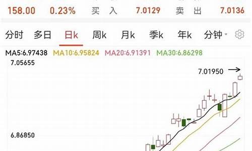 汇率破7金价走势_金子汇率