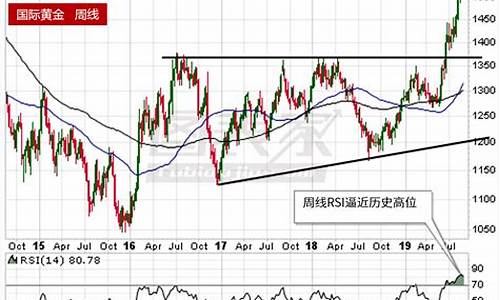 金价这周走势_1429周金价走势