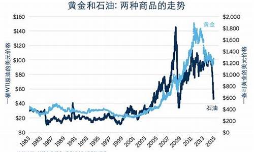 金价走势对比石油_黄金石油价格走势图