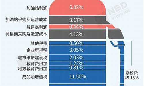 中国油价最低可以到多少_中国油价不能低于