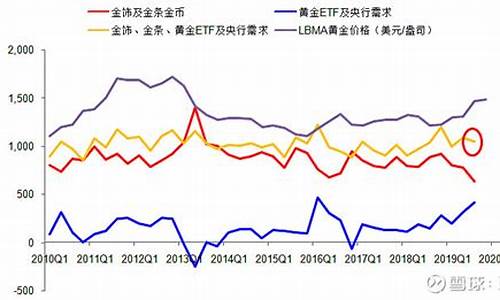 金价降价趋势_金价整固后的趋势