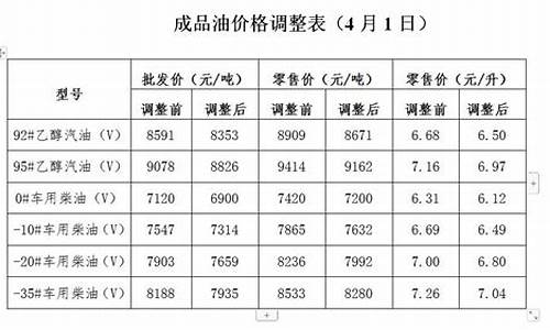 发改委通知国际油价_国家发改委油价调整