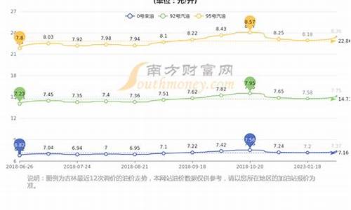 长春油价2020_长春油价92号汽油调价时间