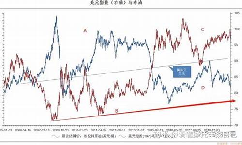 原油汇率金价关系_原油价格与汇率