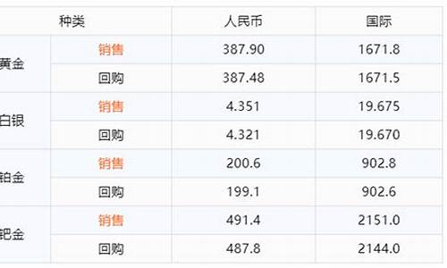 融通金昨天金价多少_今日融通金价格