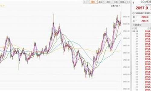 国际金价走势最新研判_国际金价走势最新研判结果