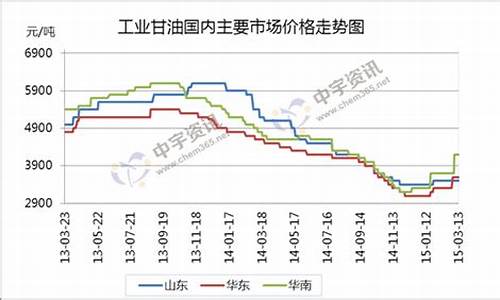 乐山 油价_乐山甘油价格走势