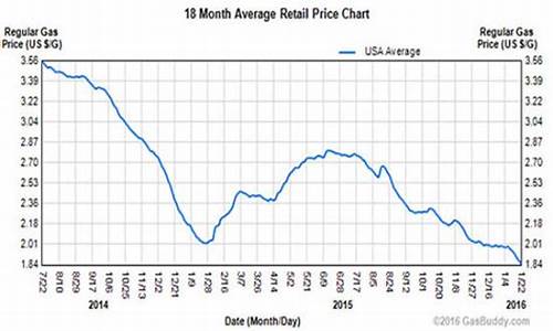 美国油价2015_美国油价2018