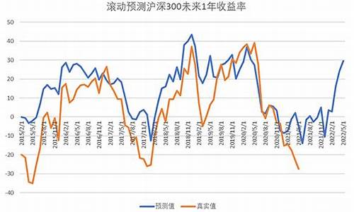 沪深300与油价_沪深300价值和沪深300哪个好