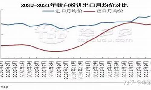 钛白合金价格走势_钛白价格走势图