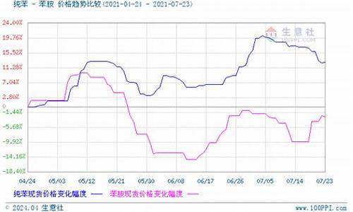 苯胺和油价相关吗_苯胺和油价相关吗知乎