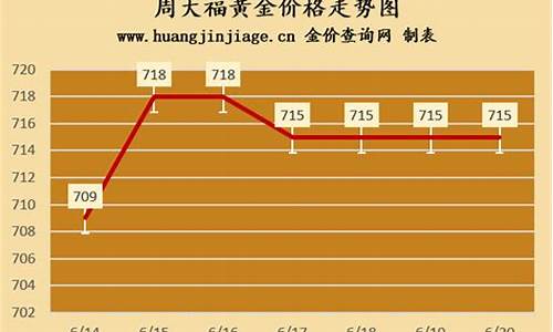 最近周大福金价走势_最近周大福金价走势图