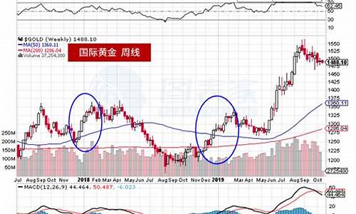 未来金价会持续上涨吗_未来金价趋势分析