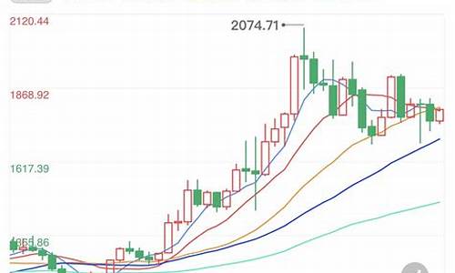 金价冲高回落技术_金价回弹