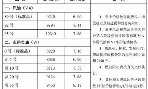 唐山油价92汽油价格_2022河北唐山油价