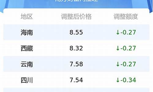 宿州市油价_宿州最新油价表格