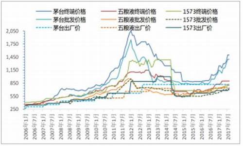 白酒基金价格走势分析_白酒基金走势预测