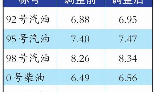 乌鲁木齐今日油价92汽油价格表_乌鲁木齐192号油价