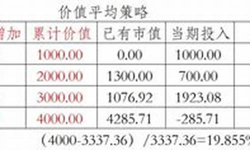 基金的平均估值怎么看_基金价值平均计算